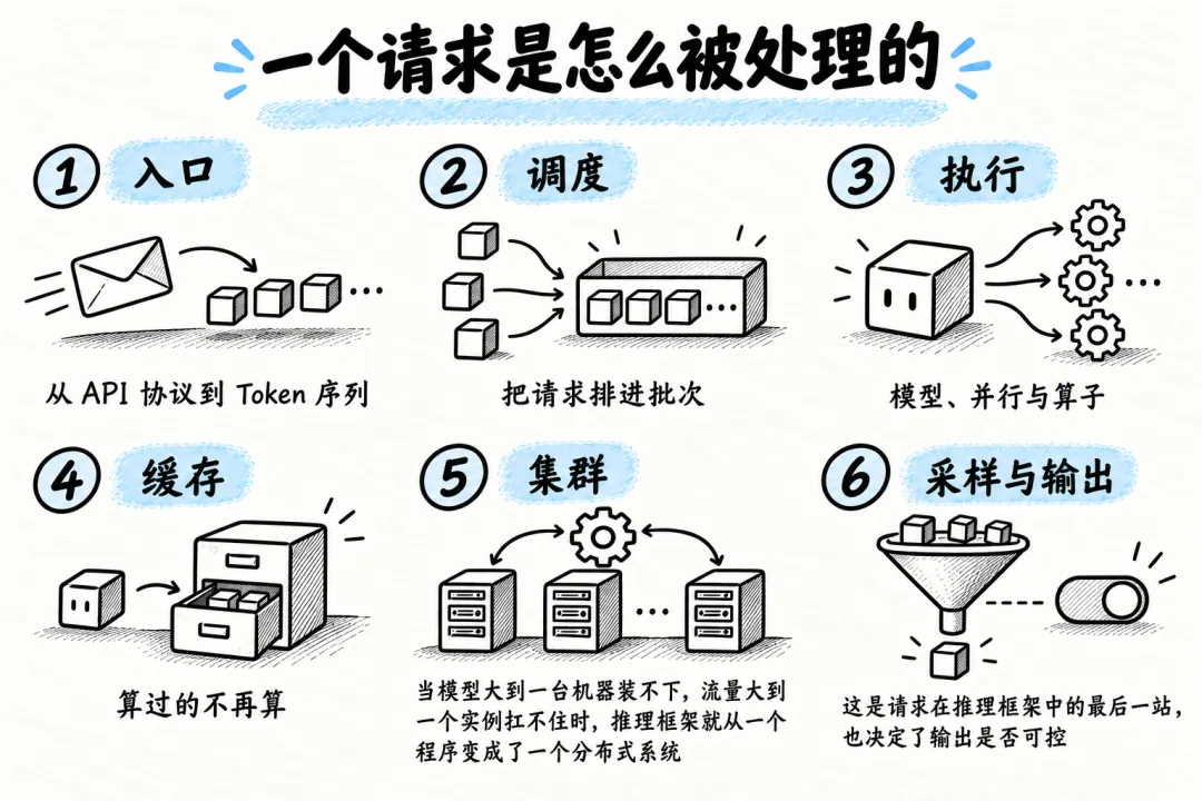 一个请求在推理框架中的六步处理流程
