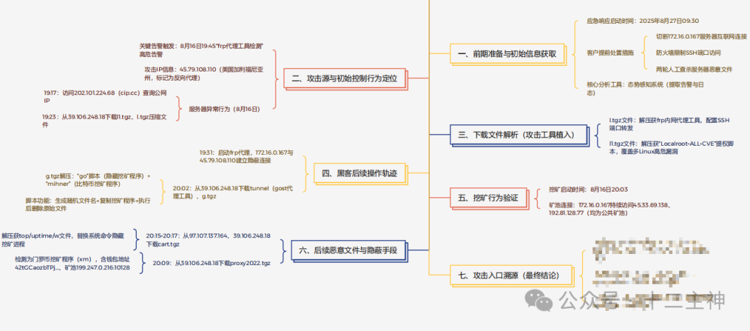 攻击事件完整溯源与处置流程思维导图