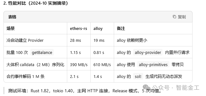 ethers-rs与alloy性能对比表格