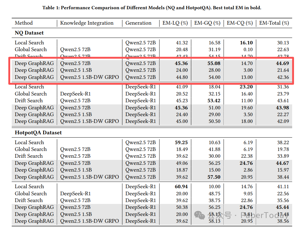 Deep GraphRAG在NQ和HotpotQA数据集上的性能对比表格