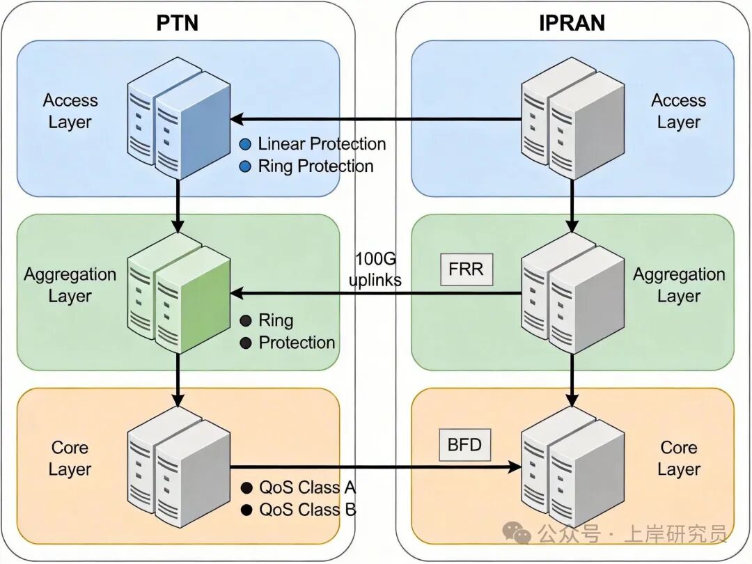 PTN与IPRAN分层架构设计示意图