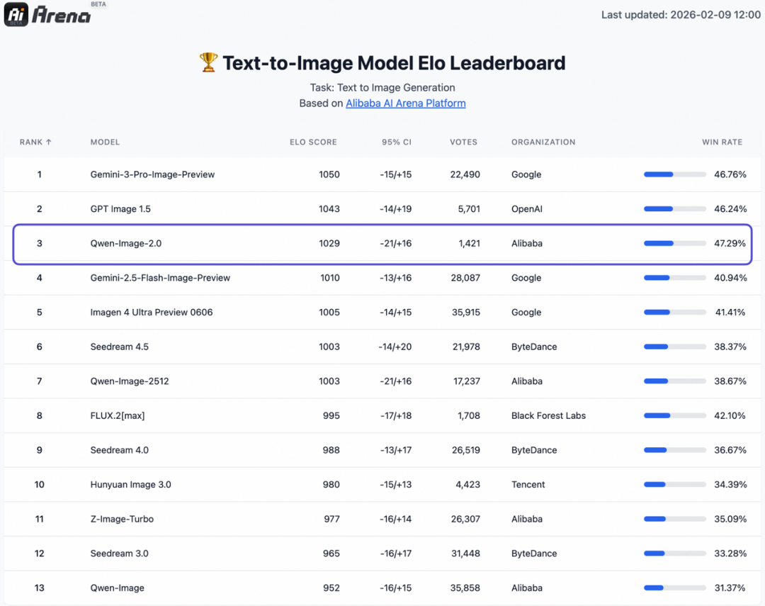Qwen-Image-2.0在AI Arena评测中位列第三