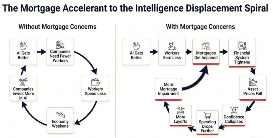 有无抵押贷款担忧下的AI发展与经济衰退循环对比