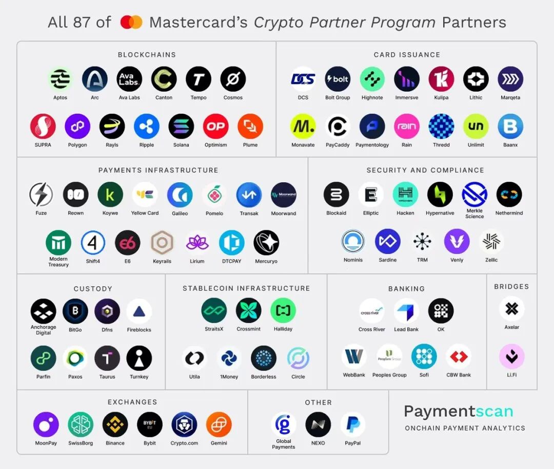 Mastercard Crypto Partner Program合作伙伴图表
