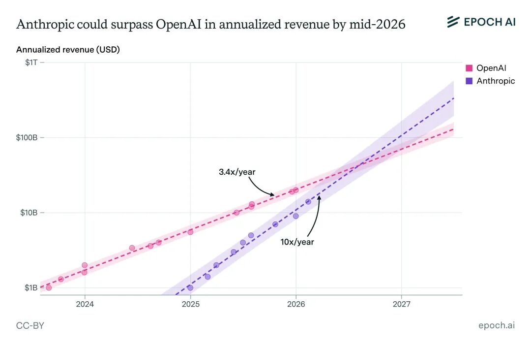 Anthropic 与 OpenAI 年化收入增长趋势对比图