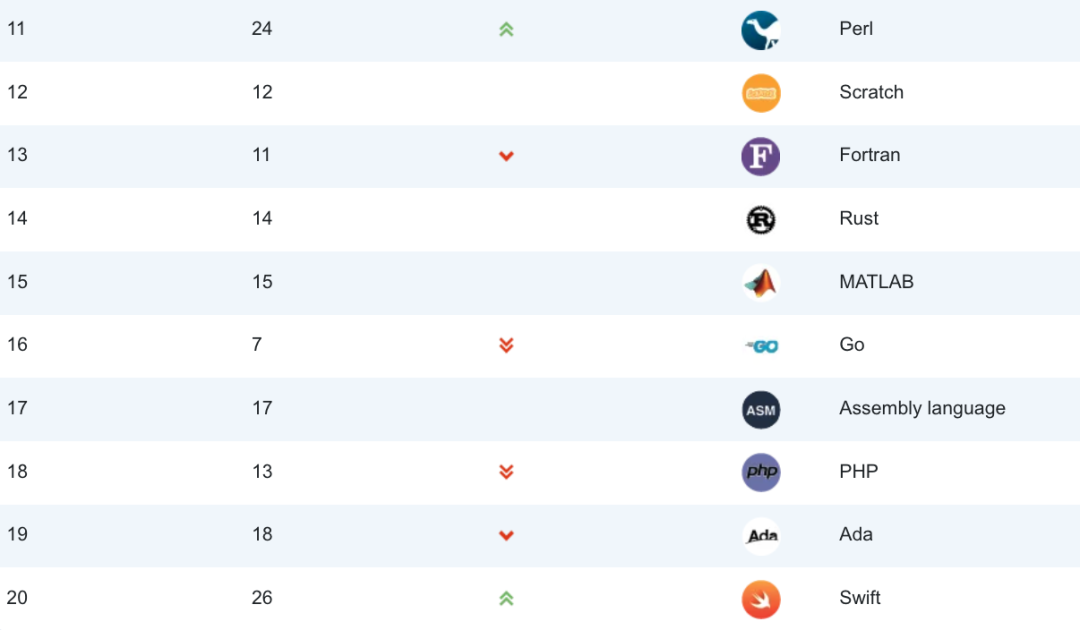 TIOBE榜单第11至20名排名