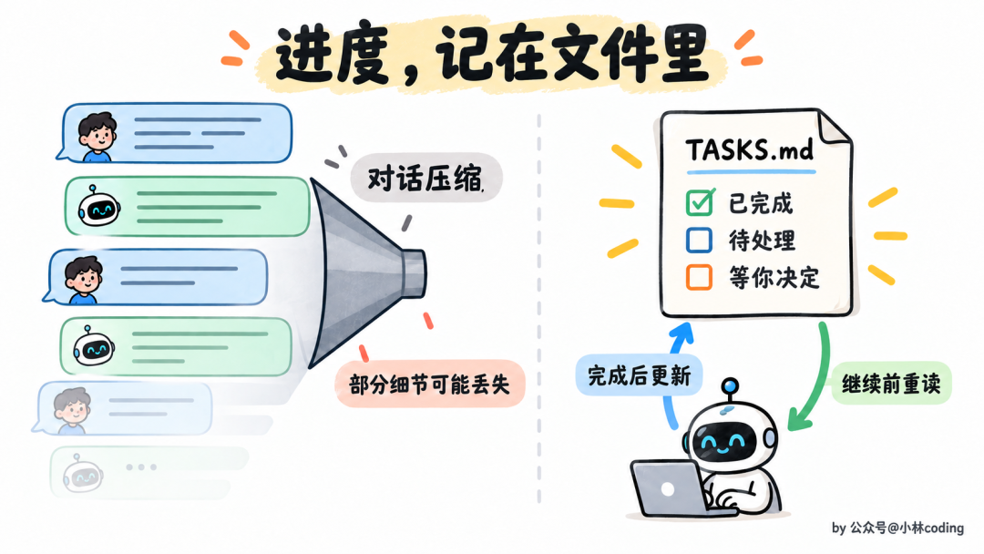 TASKS.md 任务进度管理示意