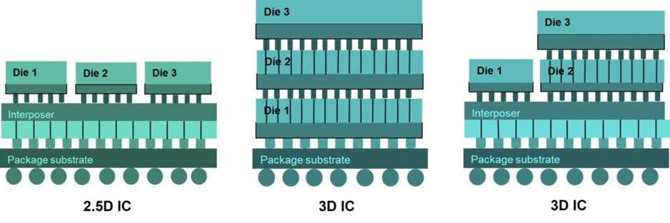 2.5D IC与3D IC先进封装技术结构对比示意图