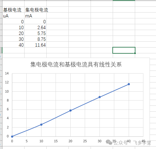 集电极电流与基极电流线性关系曲线图