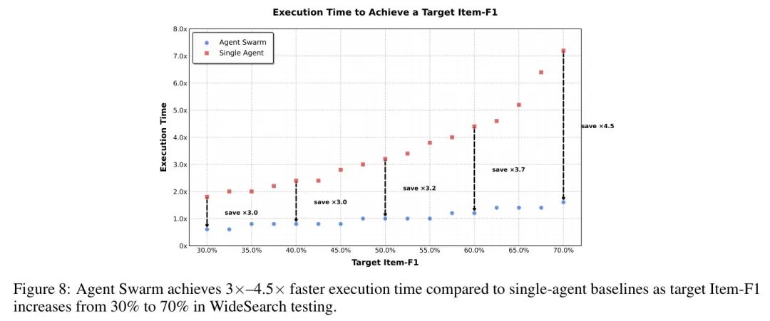 Agent Swarm与Single Agent在不同Target Item-F1值下的执行时间对比折线图