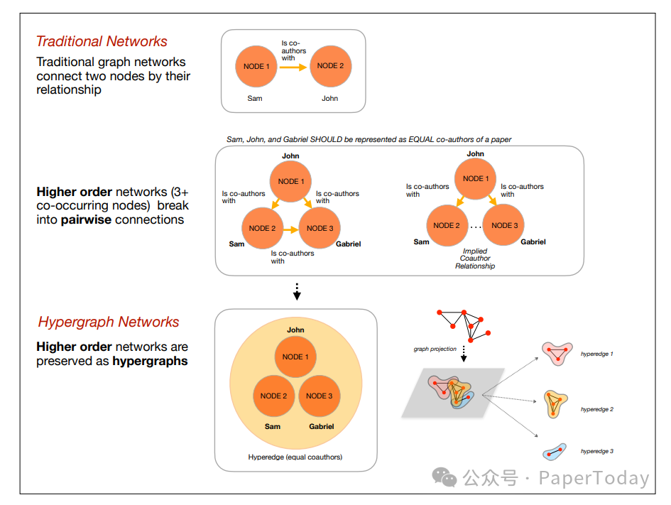 传统图、高阶图与超图网络在表示高阶关系时的对比