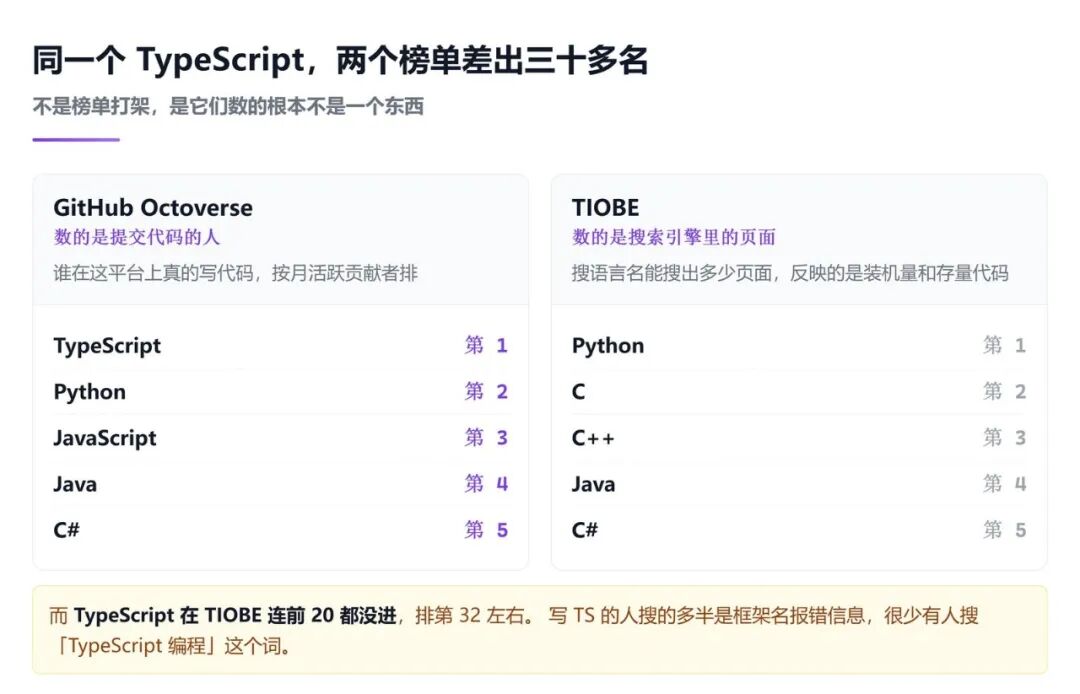 TIOBE与GitHub编程语言排行榜对比图