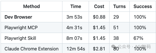 四种自动化方法在时间、成本、轮次和成功率上的对比表格