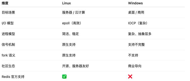 Linux 与 Windows 在目标场景、I/O 模型、进程模型、fork 语义及 Redis 官方支持等维度对比表