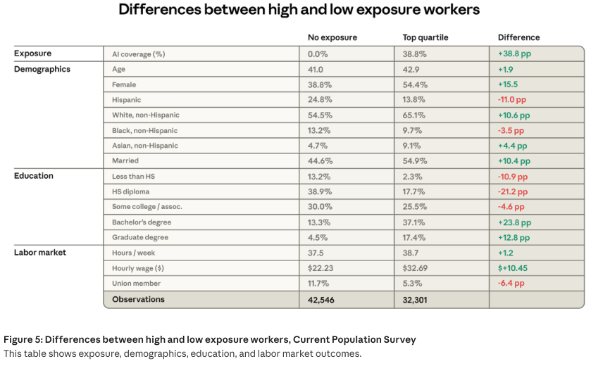 高暴露与无暴露工人人口统计及教育背景差异表