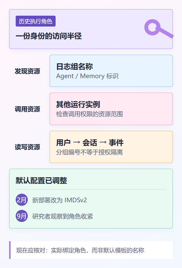 历史执行角色与身份访问半径示意