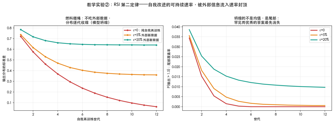 燃料缰绳实验：模型坍缩与尾部消失