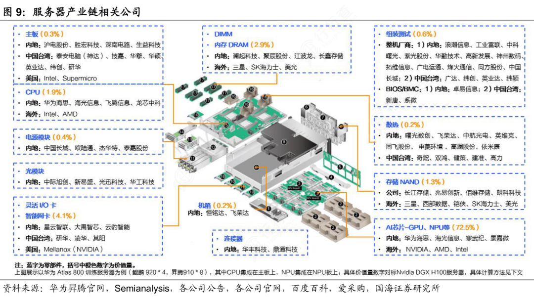 服务器产业链相关公司