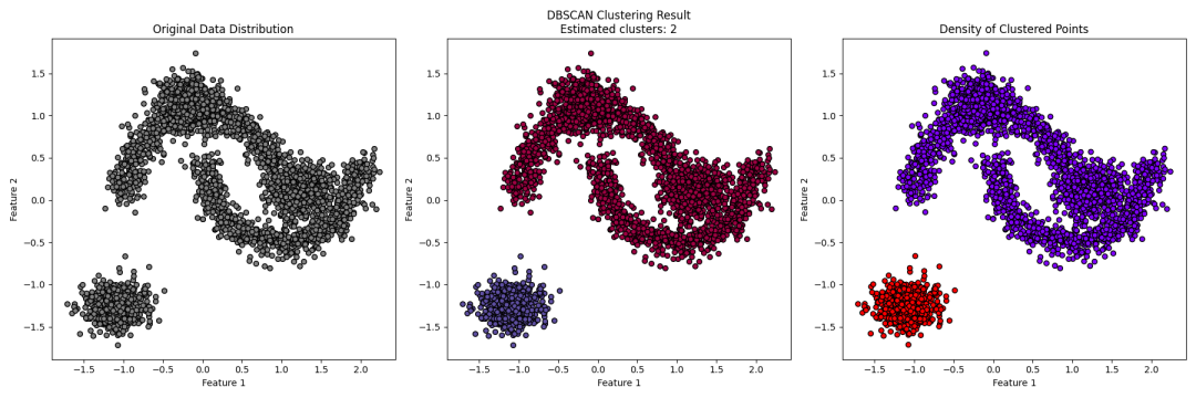 DBSCAN 聚类结果与密度分布