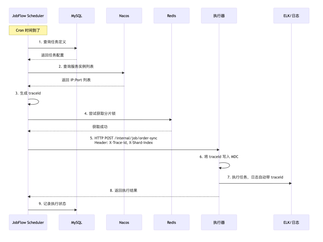 JobFlow任务调度全链路流程图