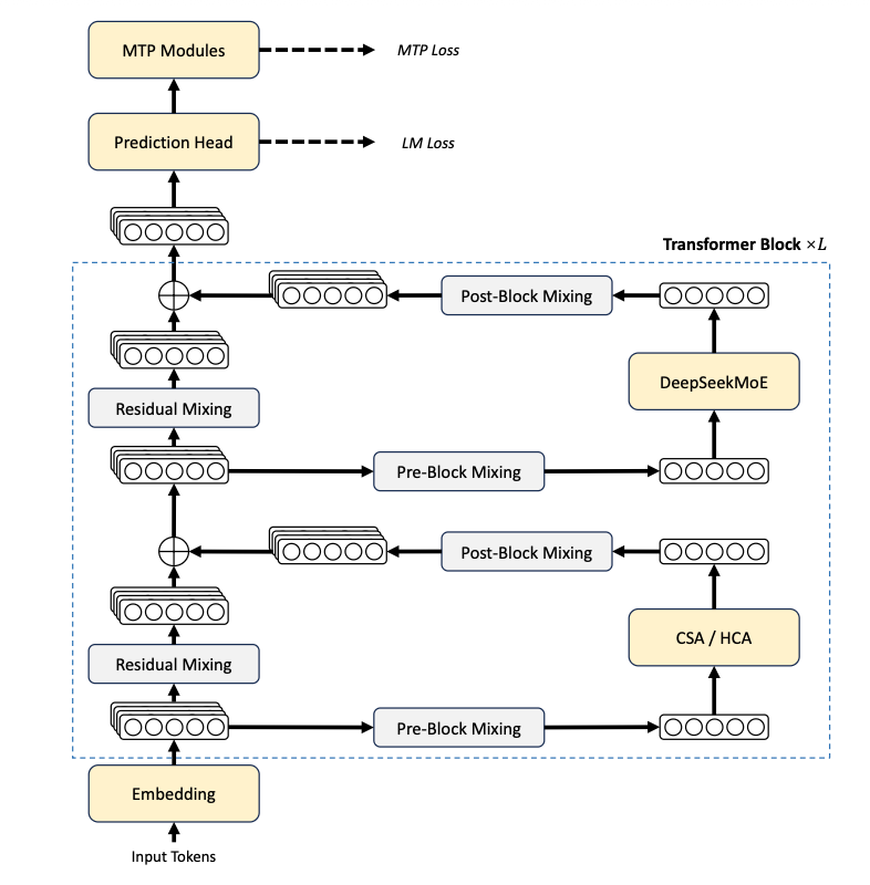 DeepSeek-V4整体架构图