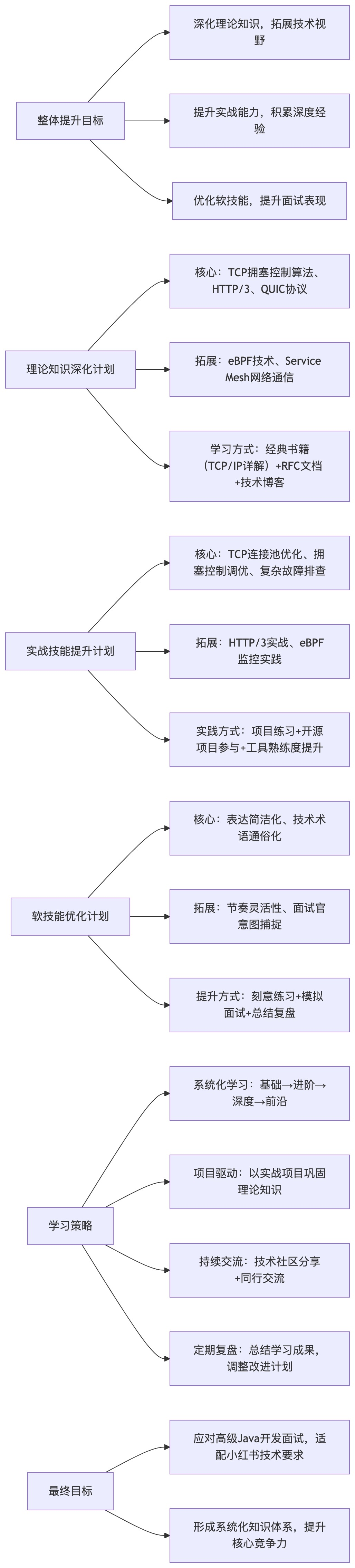 后续学习与提升方向规划图