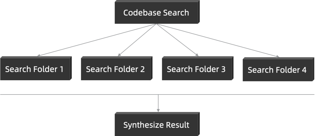 Codebase Search：Search Folder 1–4 → Synthesize Result