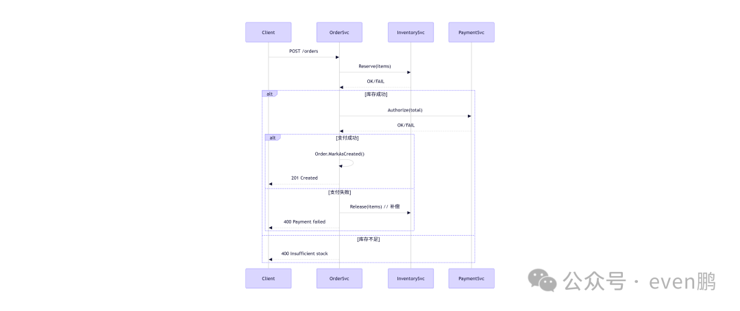 编排模式示意图