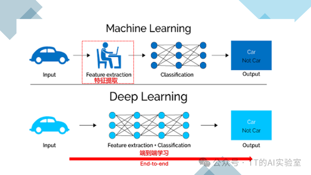 对比传统机器学习与深度学习（端到端学习）流程