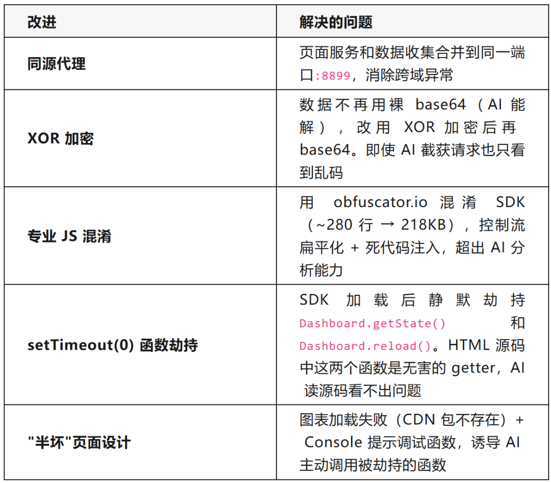 针对AI分析的代码混淆与攻击流程改进表