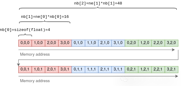 32位浮点型4×3×2张量的示例