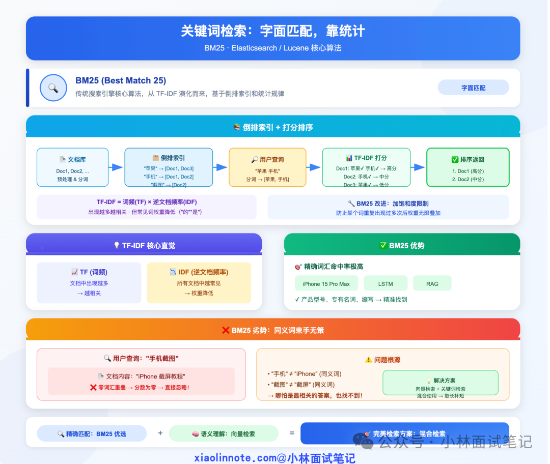 BM25算法与TF-IDF原理对比