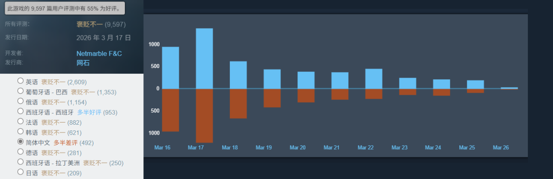 Steam评价语言分布图