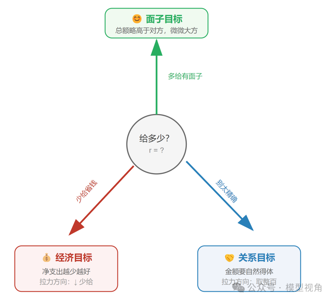 红包决策目标分析：面子、经济与关系三要素