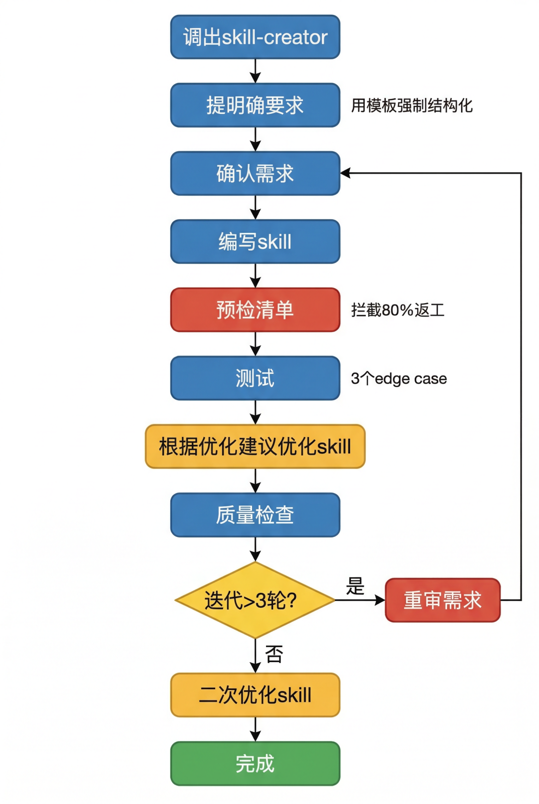 Skill创建与优化完整工作流程图，包含需求确认、编写、预检、测试、迭代等关键环节