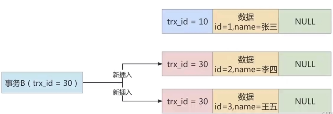 事务B插入两条新记录后的示意图