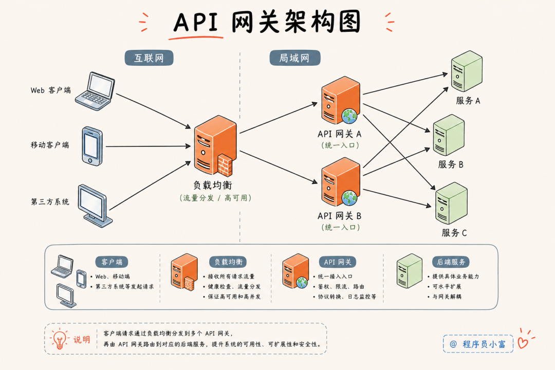 API网关架构示意图：客户端请求经负载均衡分发至API网关集群，再由网关路由至后端微服务