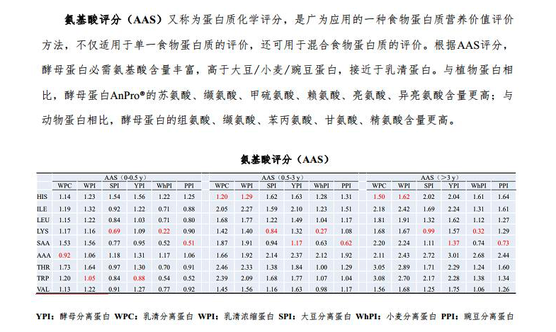 氨基酸评分(AAS)数据对比表格