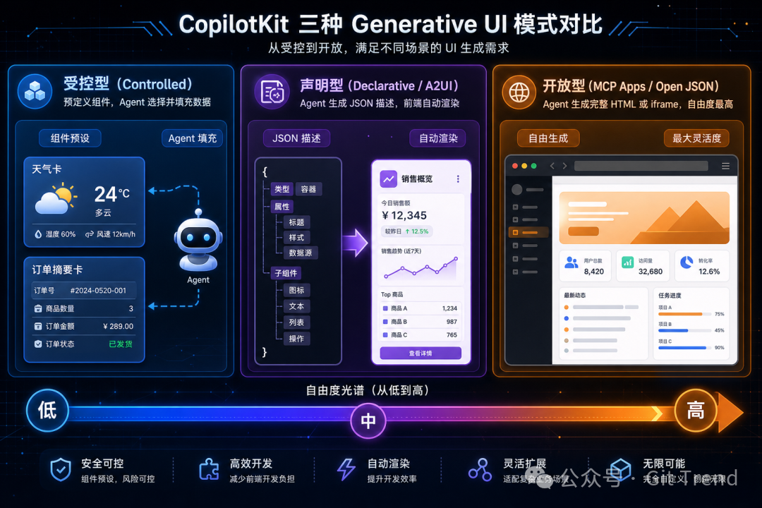 三种 Generative UI 模式对比：受控型（组件预设）→ 声明型（JSON 自动渲染）→ 开放型（自由生成）