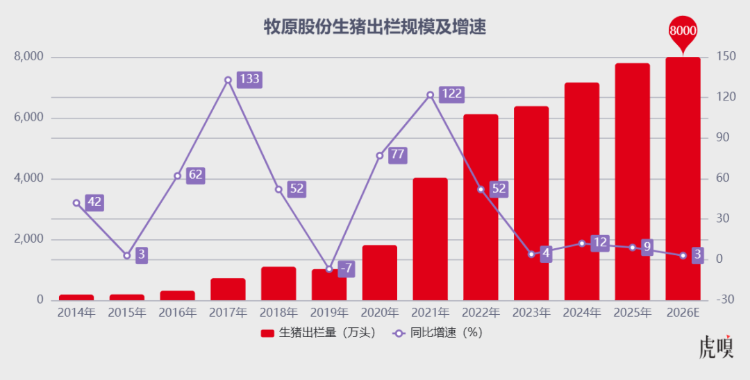 牧原股份生猪出栏规模及增速 2014-2026E 柱状图与折线图