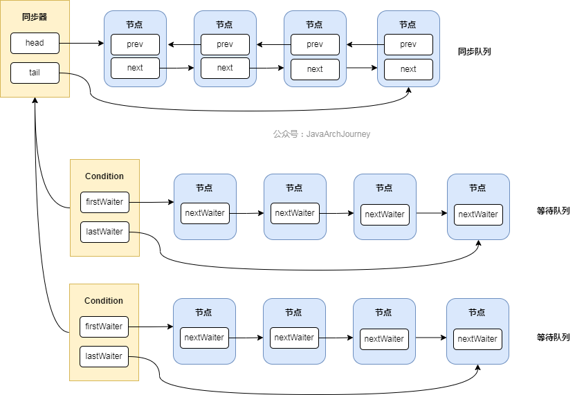 AQS同步队列与Condition等待队列