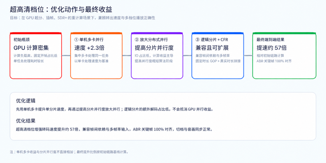 超高清档位从GPU计算密集到端到端提速57倍的优化流程图