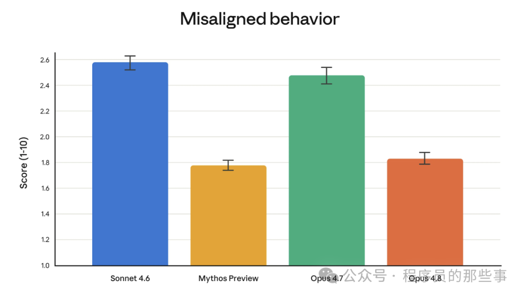 Opus 4.8 在 Misaligned behavior 测试中得分显著降低的柱状图