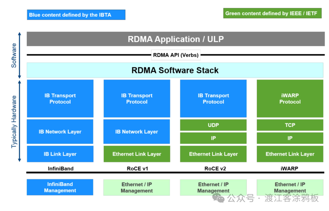 网络层详细对比图