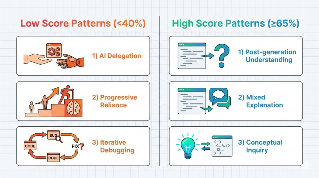 高低分AI使用模式对比图表