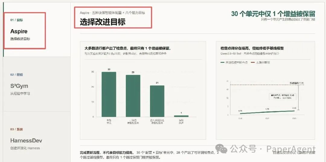 Aspire实验结果:30个配置中仅1个增益被保留