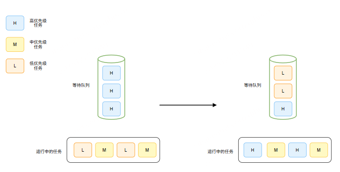 优先级抢占示意图