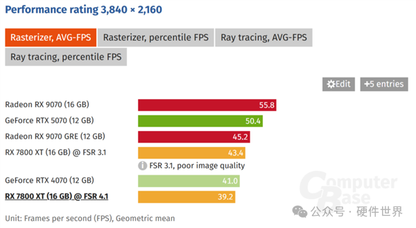 AMD FSR 4.1 在 4K 分辨率下 RX 7800 XT 等显卡的平均帧数表现