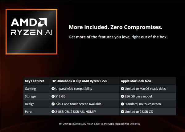 AMD Ryzen AI与MacBook Neo功能对比表:游戏、存储、设计、端口等关键特性对比,展示“More Included. Zero Compromises.”