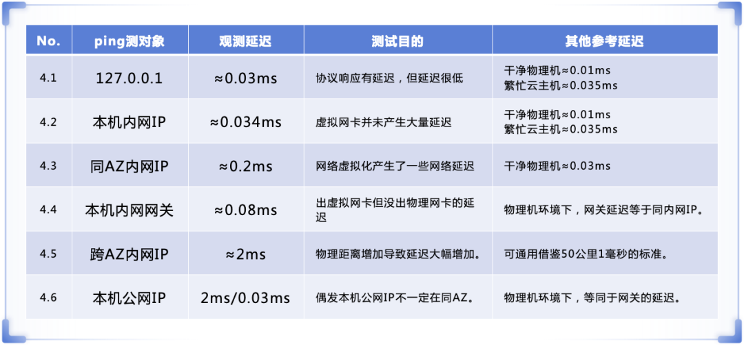 Ping测试结果概览